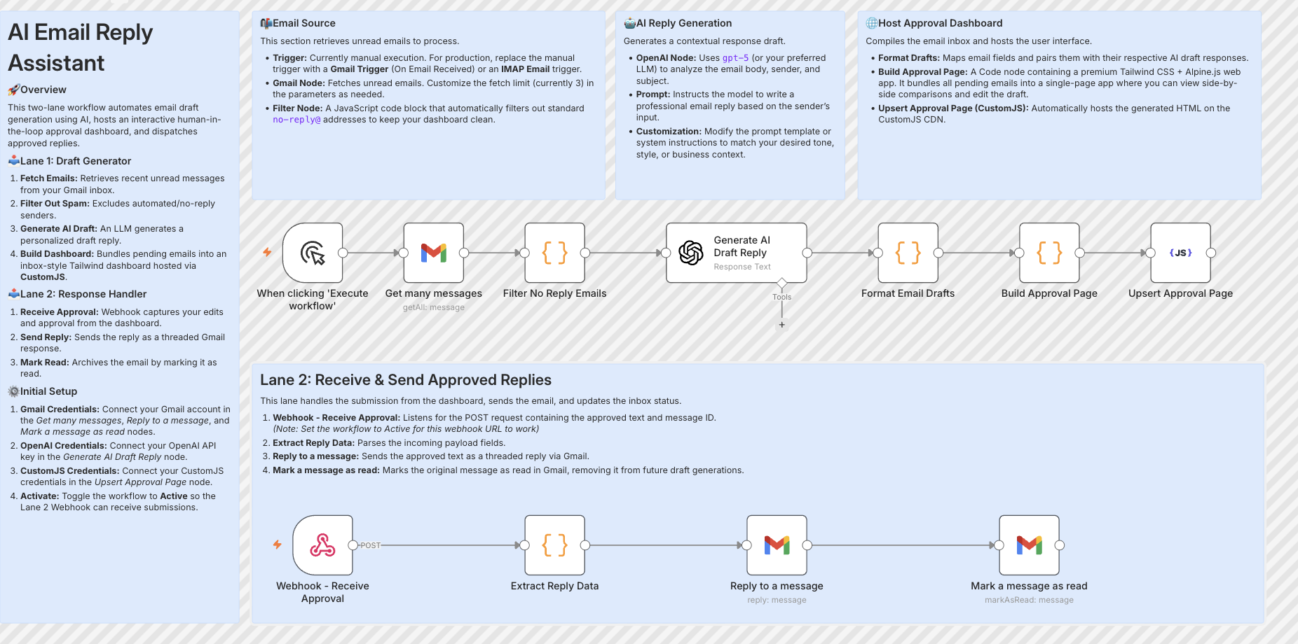 Advanced Human-in-the-Loop Workflows in n8n with Custom HTML Forms